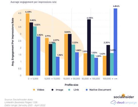 Contenido nativo en linkedin porcentajes